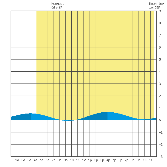 Cross Island tide chart for Sunday, August 10, 2025