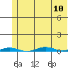 Cross Island tide chart for Sunday, August 10, 2025