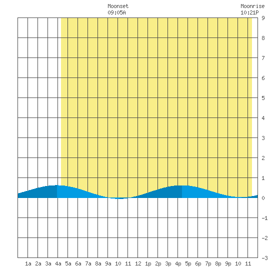 Cross Island tide chart for Monday, August 11, 2025