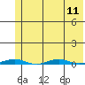 Cross Island tide chart for Monday, August 11, 2025