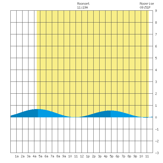 Cross Island tide chart for Tuesday, August 12, 2025