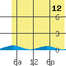 Cross Island tide chart for Tuesday, August 12, 2025