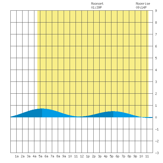 Cross Island tide chart for Wednesday, August 13, 2025