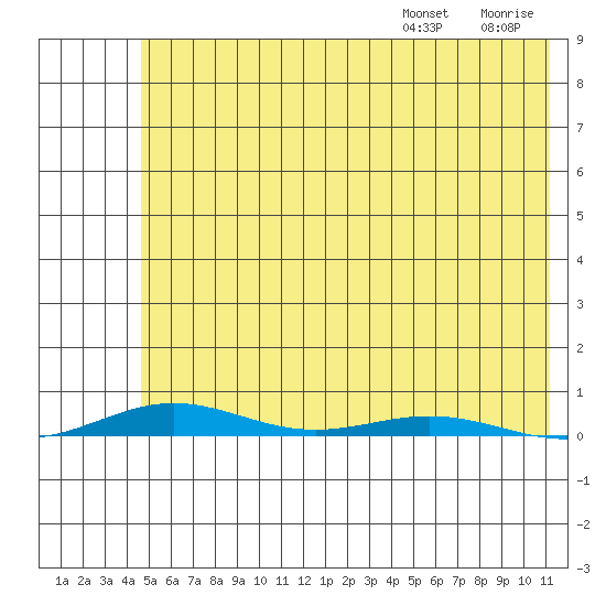 Cross Island tide chart for Thursday, August 14, 2025