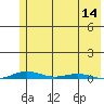 Cross Island tide chart for Thursday, August 14, 2025