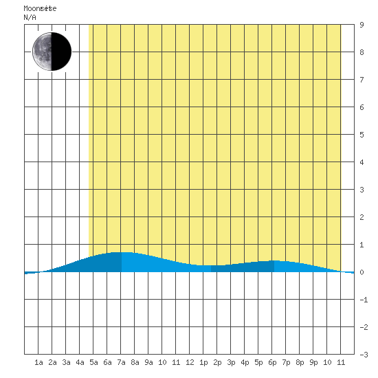 Cross Island tide chart for Friday, August 15, 2025
