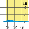 Cross Island tide chart for Saturday, August 16, 2025