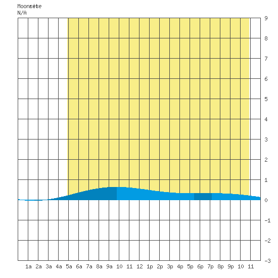 Cross Island tide chart for Sunday, August 17, 2025