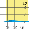 Cross Island tide chart for Sunday, August 17, 2025