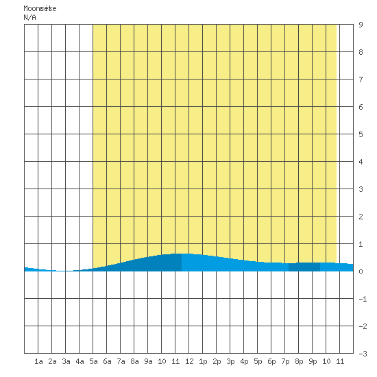 Cross Island tide chart for Monday, August 18, 2025