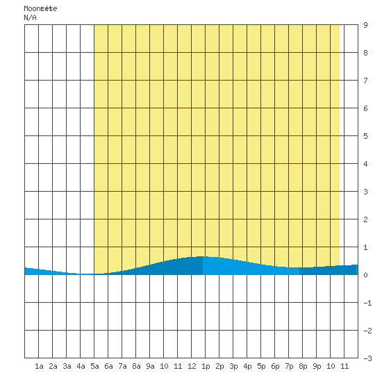 Cross Island tide chart for Tuesday, August 19, 2025