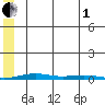 Cross Island tide chart for Friday, August 1, 2025