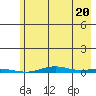 Cross Island tide chart for Wednesday, August 20, 2025