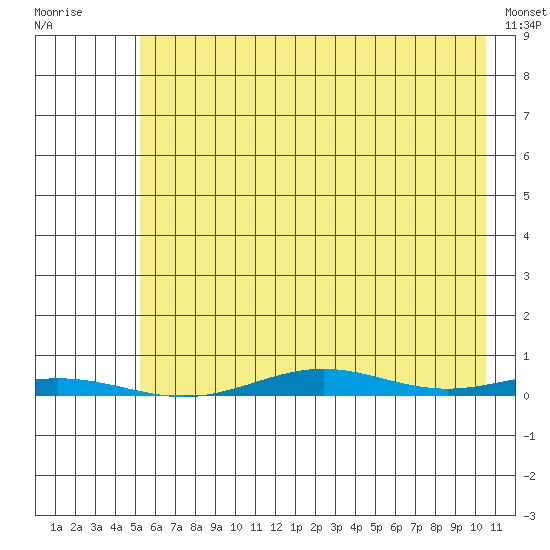 Cross Island tide chart for Thursday, August 21, 2025