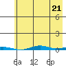 Cross Island tide chart for Thursday, August 21, 2025