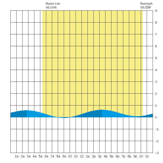 Cross Island tide chart for Saturday, August 23, 2025