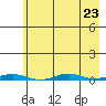 Cross Island tide chart for Saturday, August 23, 2025