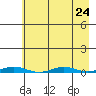 Cross Island tide chart for Sunday, August 24, 2025