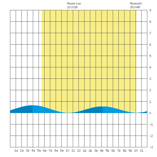 Cross Island tide chart for Monday, August 25, 2025