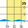 Cross Island tide chart for Monday, August 25, 2025