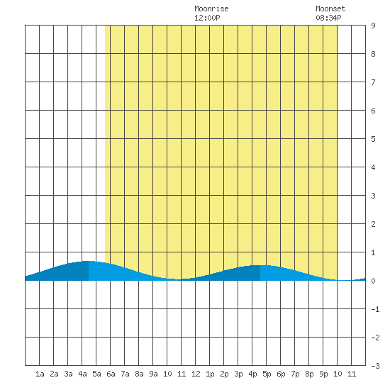 Cross Island tide chart for Tuesday, August 26, 2025