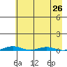 Cross Island tide chart for Tuesday, August 26, 2025