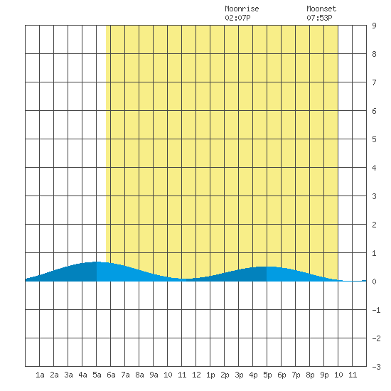 Cross Island tide chart for Wednesday, August 27, 2025