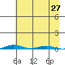 Cross Island tide chart for Wednesday, August 27, 2025