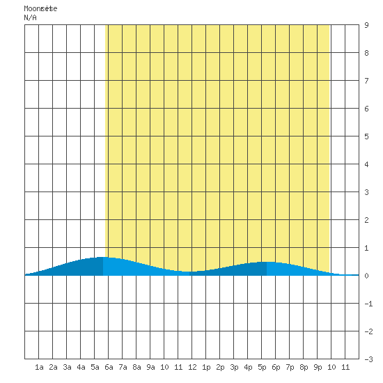 Cross Island tide chart for Thursday, August 28, 2025