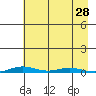 Cross Island tide chart for Thursday, August 28, 2025