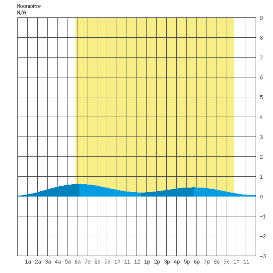 Cross Island tide chart for Friday, August 29, 2025