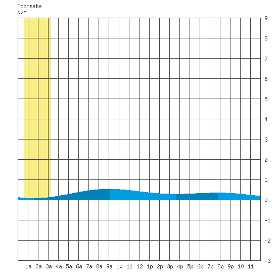 Cross Island tide chart for Saturday, August 2, 2025