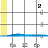 Cross Island tide chart for Saturday, August 2, 2025
