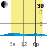 Cross Island tide chart for Saturday, August 30, 2025