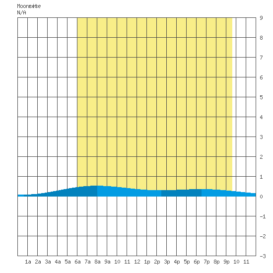Cross Island tide chart for Sunday, August 31, 2025