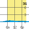 Cross Island tide chart for Sunday, August 31, 2025