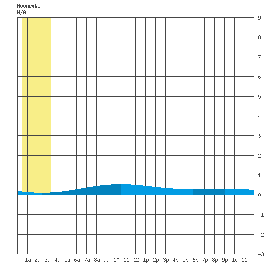Cross Island tide chart for Sunday, August 3, 2025