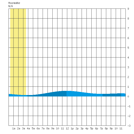 Cross Island tide chart for Monday, August 4, 2025