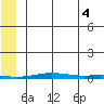 Cross Island tide chart for Monday, August 4, 2025