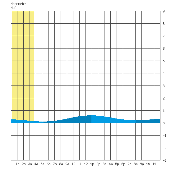 Cross Island tide chart for Tuesday, August 5, 2025