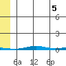 Cross Island tide chart for Tuesday, August 5, 2025