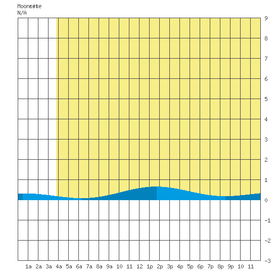 Cross Island tide chart for Wednesday, August 6, 2025