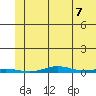 Cross Island tide chart for Thursday, August 7, 2025