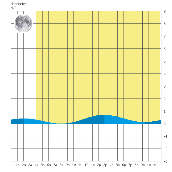 Cross Island tide chart for Friday, August 8, 2025