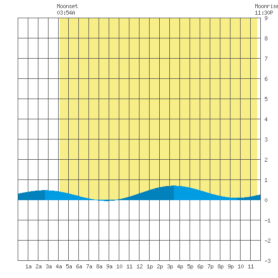 Cross Island tide chart for Saturday, August 9, 2025