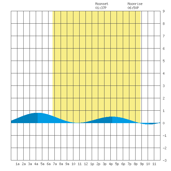 Cross Island tide chart for Wednesday, September 10, 2025