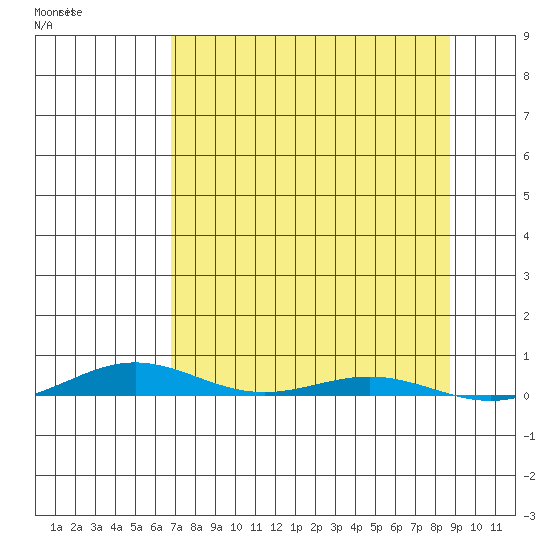 Cross Island tide chart for Thursday, September 11, 2025
