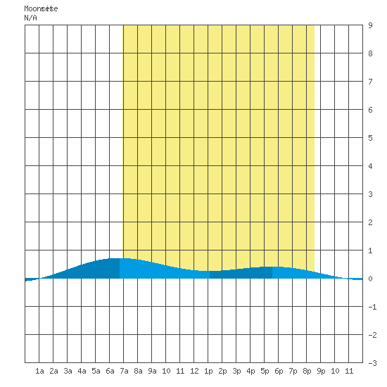 Cross Island tide chart for Saturday, September 13, 2025