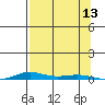Cross Island tide chart for Saturday, September 13, 2025