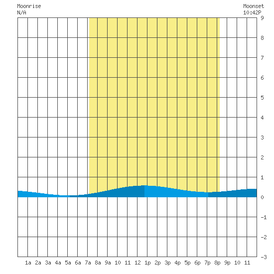 Cross Island tide chart for Wednesday, September 17, 2025